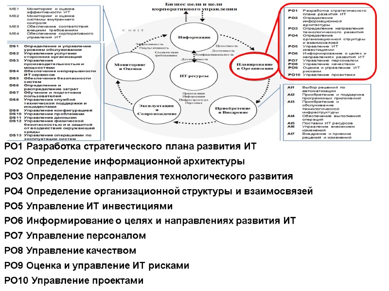 PO1 Разработка стратегического плана развития ИТ  PO2 Определение информационной архитектуры  PO3 Определение
